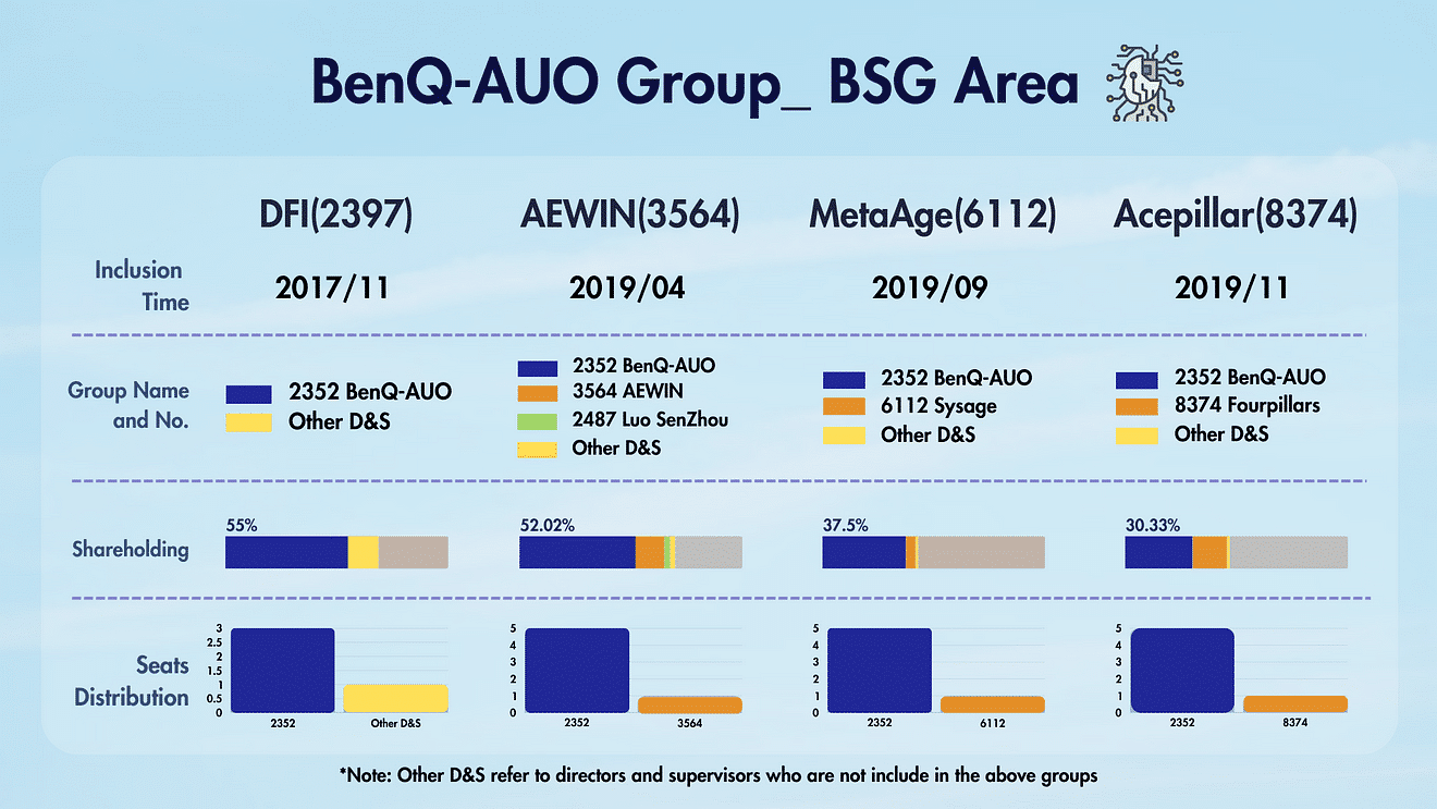 BenQ-AUO Group_ Members in the BSG Area.