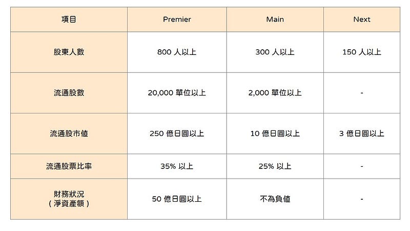 名證市場別更名後新上市基準