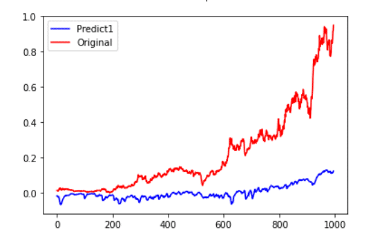 從這張圖就能看見，單層的Lstm模型無法掌握此時間序列