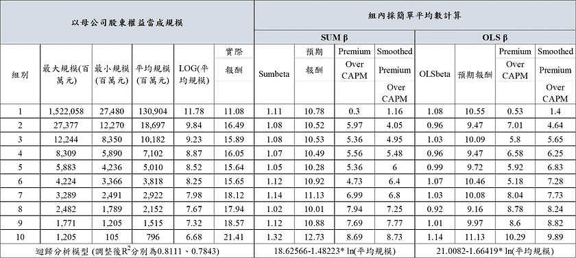 表三 B、台灣市場規模溢酬實證（以母公司股東權益分組）