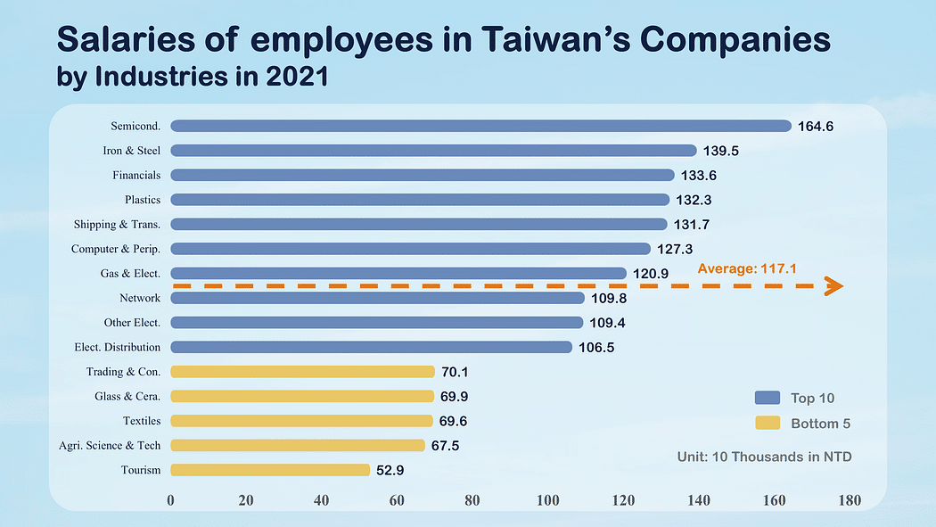 Salaries of employees in Taiwan’s companies.
