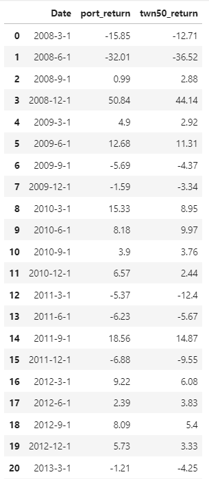 季報酬（投資組合vs0050）節錄