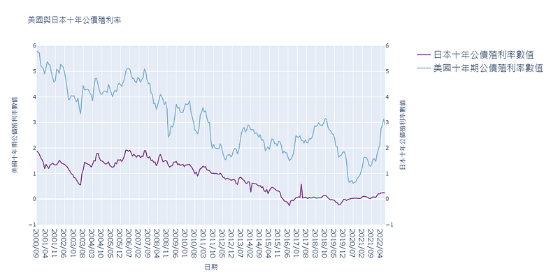 美國與日本十年期公債殖利率