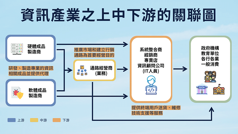 資安產業鏈上中下游。