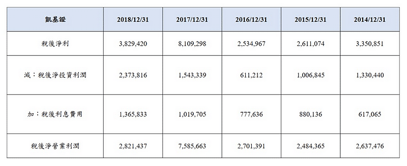 凱基證之稅後淨營業利潤、稅後投資利潤