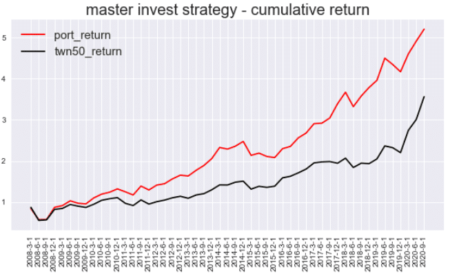 價值型選股法則：累計報酬