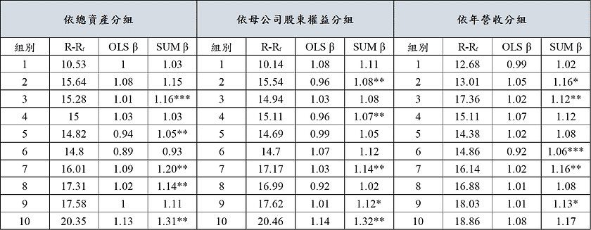表二：依規模區分各組別之平均溢酬、OLS β 與 SUM β