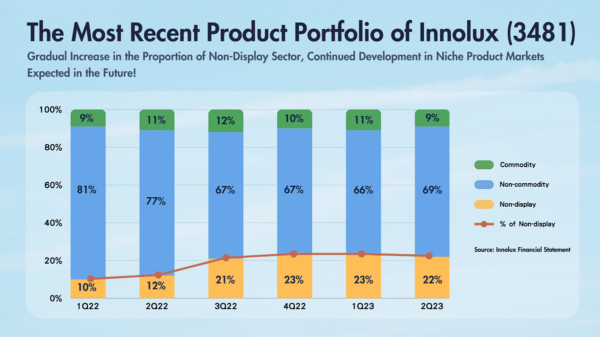 The Most Recent Product Portfolio of Innolux.