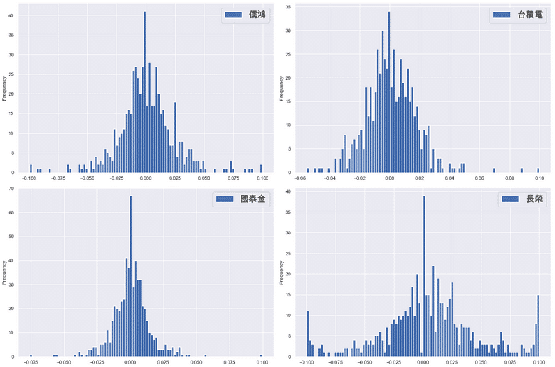 標的報酬分佈圖