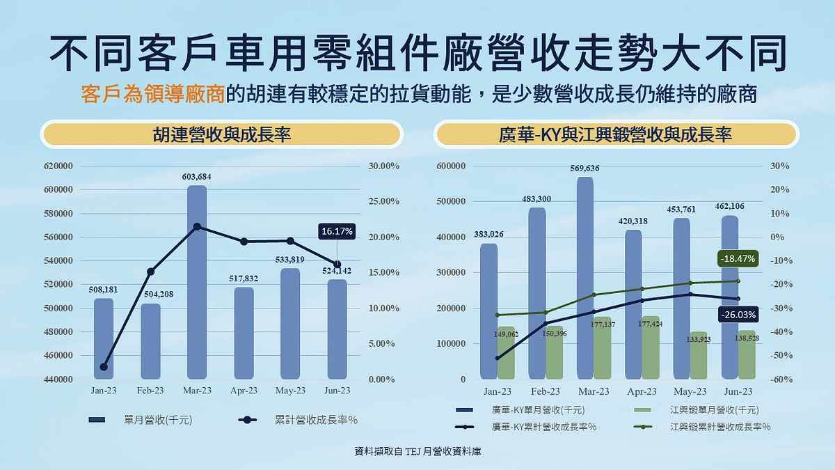中國車廠車用零組件：不同客戶車用零組件廠商營收走勢大不同