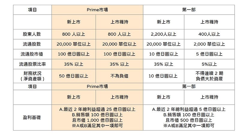 Prime 市場與第一部市場上市基準比較表