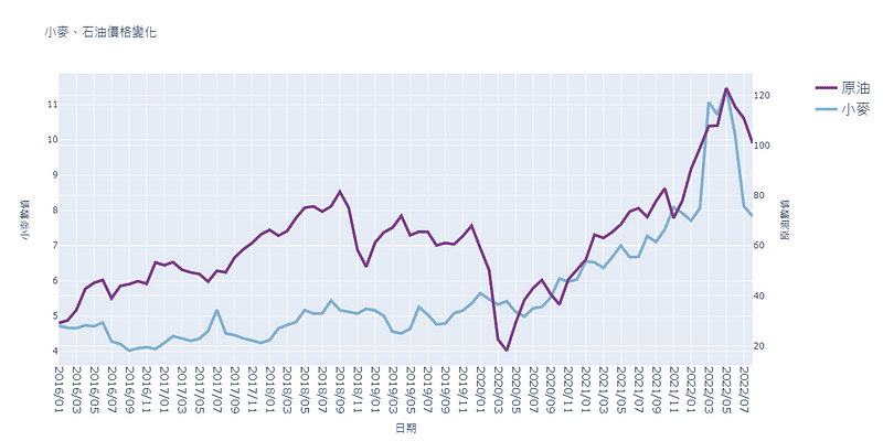 小麥與石油價格變化