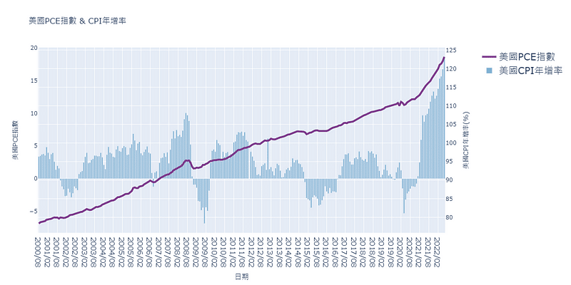 美國 PCE 指數與 CPI 年增率之比較