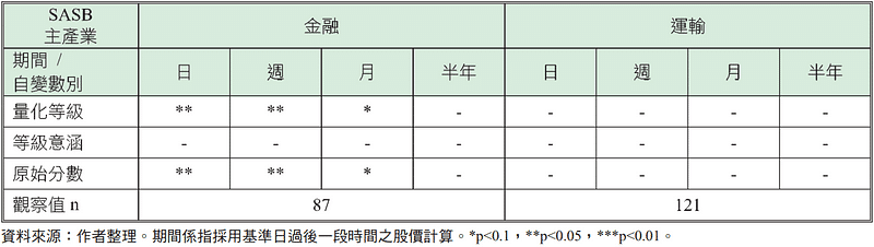表六、迴歸分析結果彙總：自變數迴歸係數之 p 值顯著程度 (P/E)