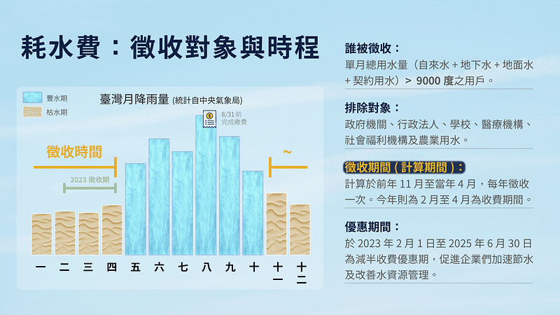 企業耗水費 Source: 中央氣象局、水利署、自行整理