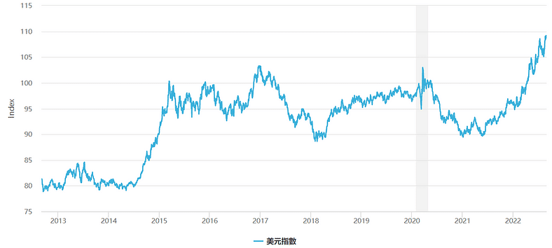 美元指數 (DXY)