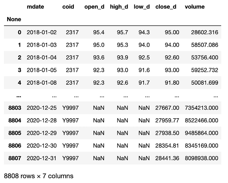 未調整股價資料表