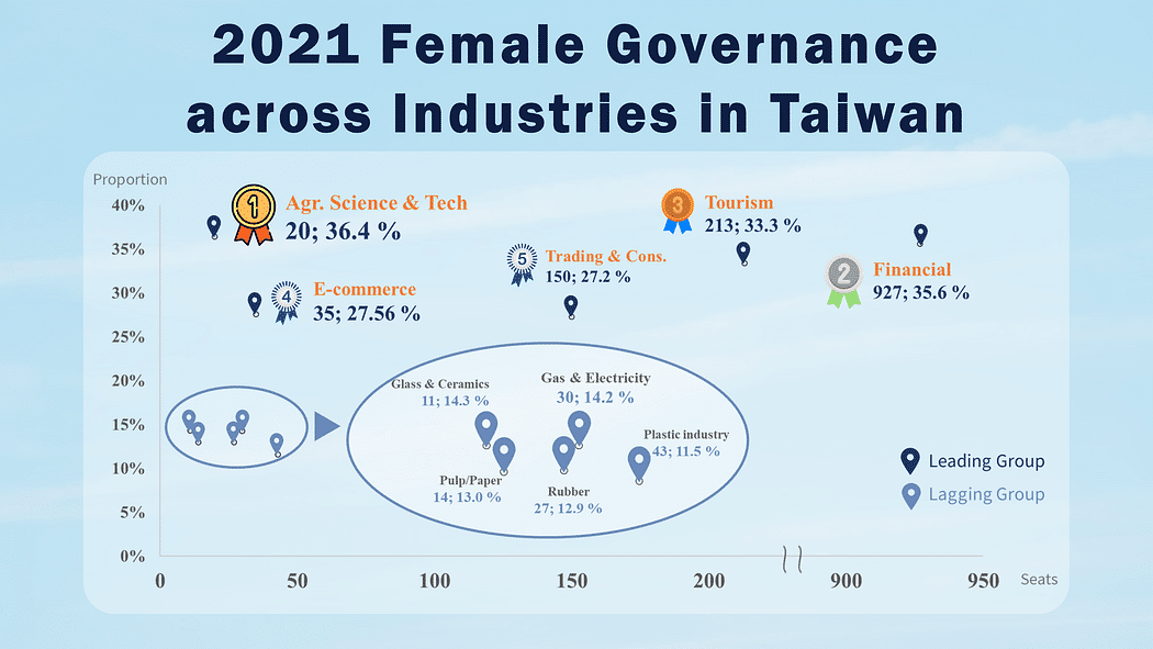 Female governance: the performance women in boardroom across industries in Taiwan.