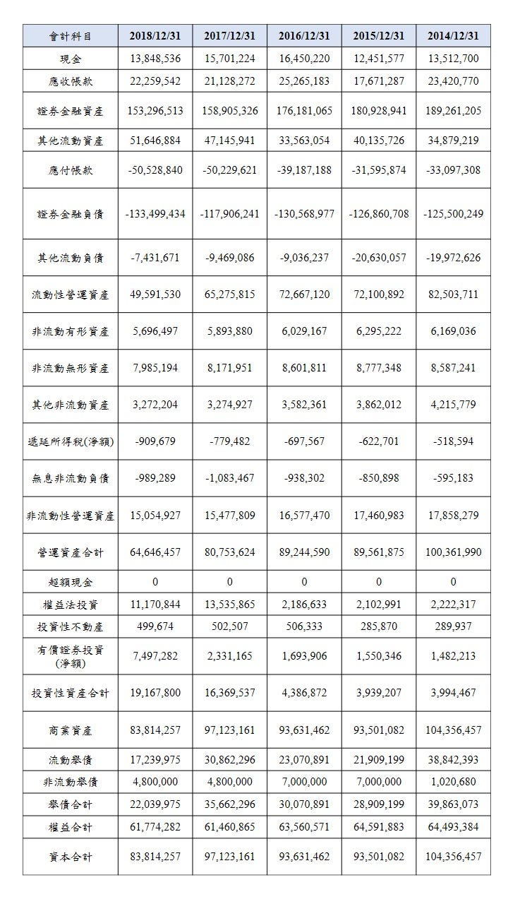 2014–2018 年凱基證資產負債表（評價觀點解構後）