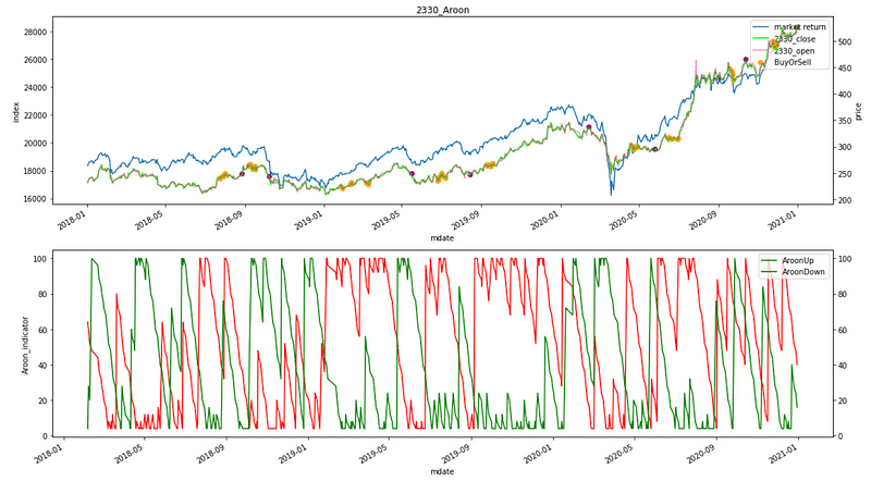 2330 視覺化圖表