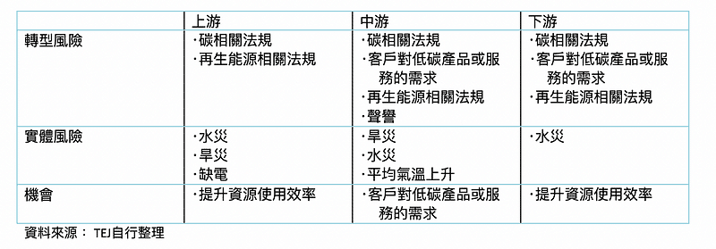 表二:半導體上中下游業者鑑別之產業共同風險與機會