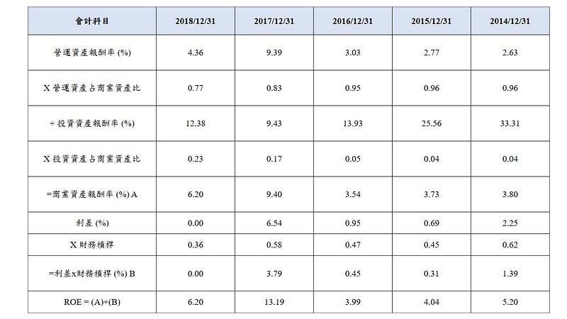 解構凱基證之權益報酬率