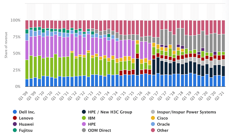（1Q17的10.4%提升至2Q21的26.7%）
