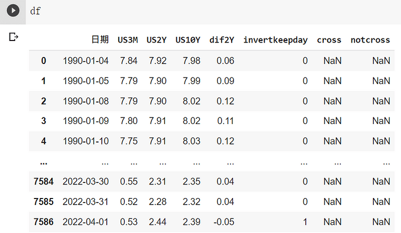 用此指標計算倒掛的日期，並且將放便後續視覺化
