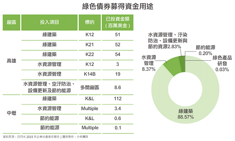 ESG債券 : 綠色債券募得資金用途