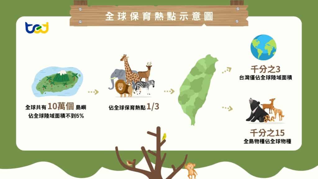 全球島嶼佔比及台灣物種佔比示意圖