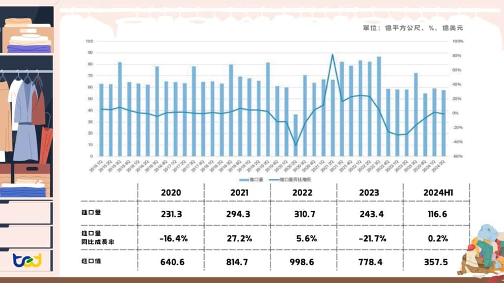 2015年至2024上半年美國成衣進口量