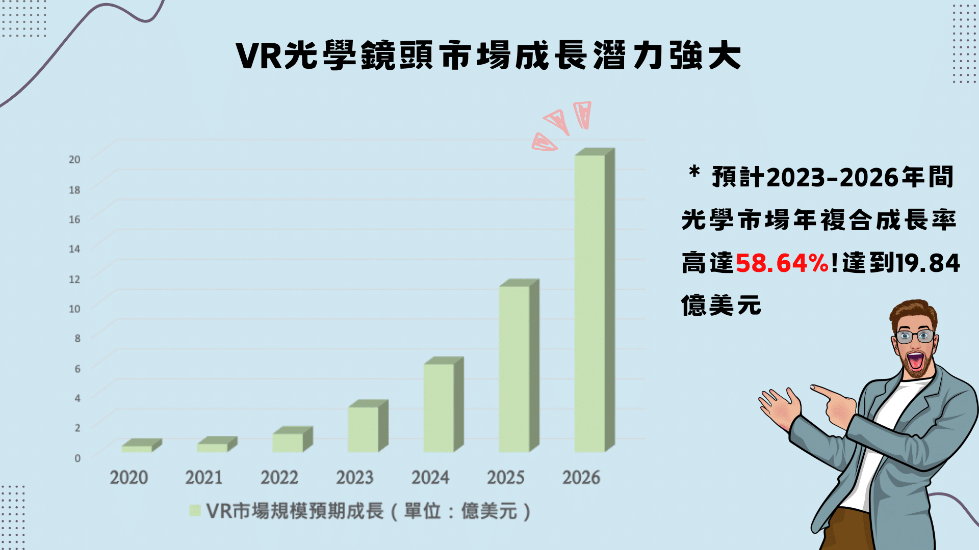 VR光學鏡頭市場成長預測