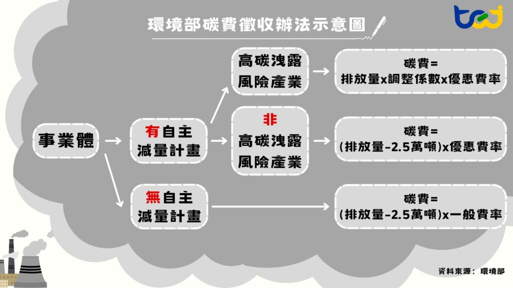 環境部碳費徵收辦法示意圖