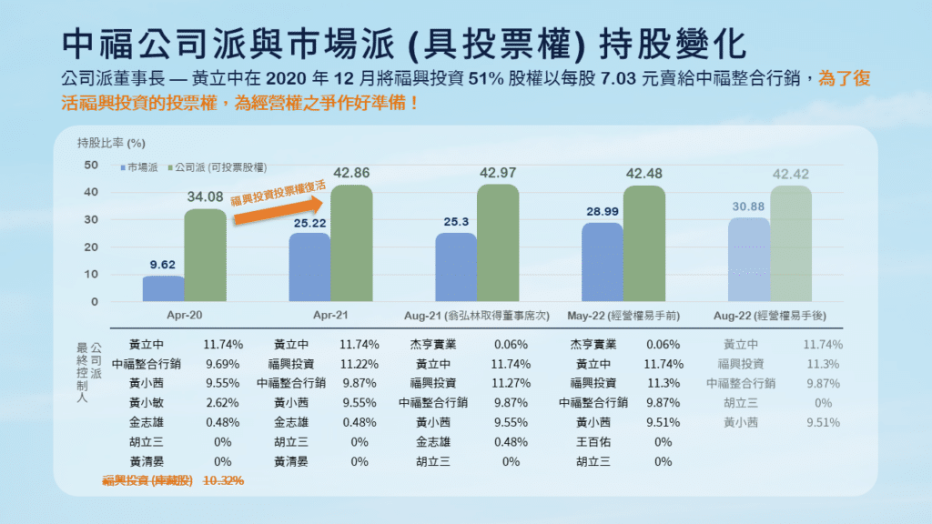 中福下市 中福經營權：中福公司派與市場派(具投票權)持股變化。