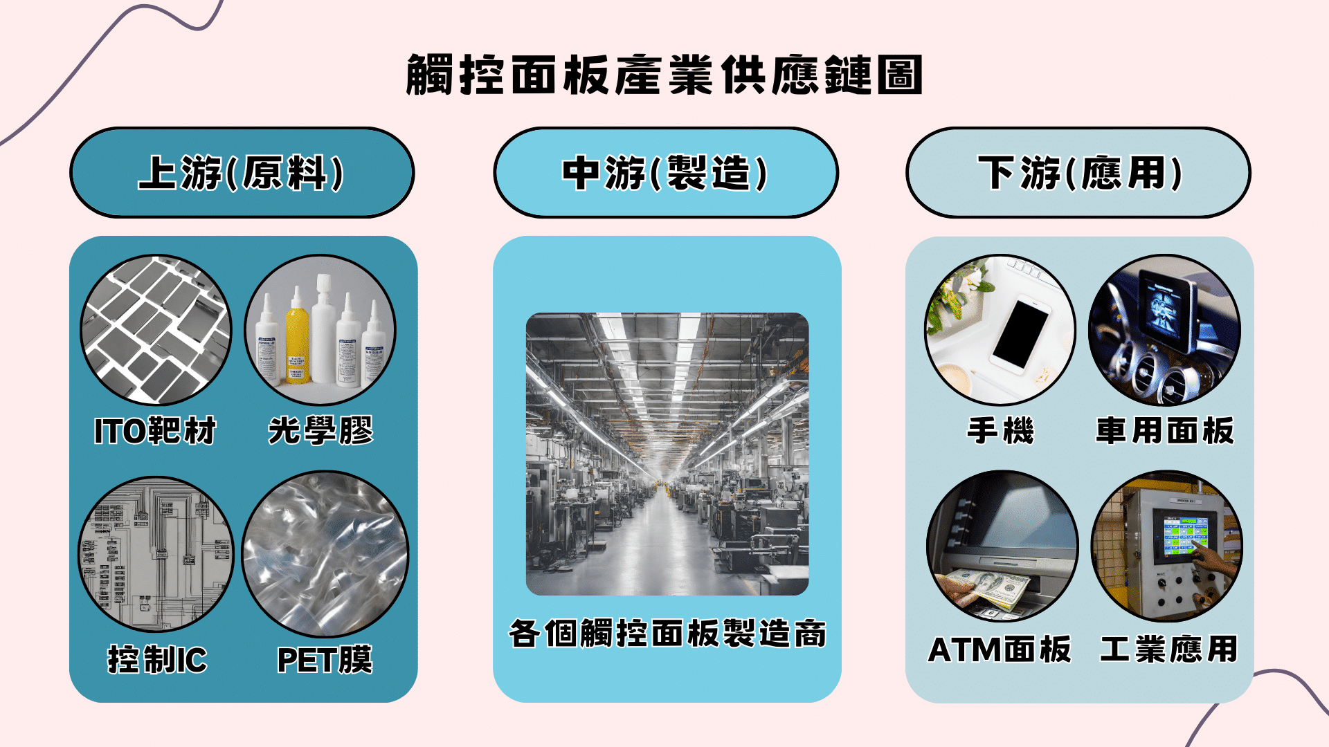 觸控面板產業供應鏈圖（資料來源：證交所 - 產業價值鏈資訊平台，TEJ整理）
