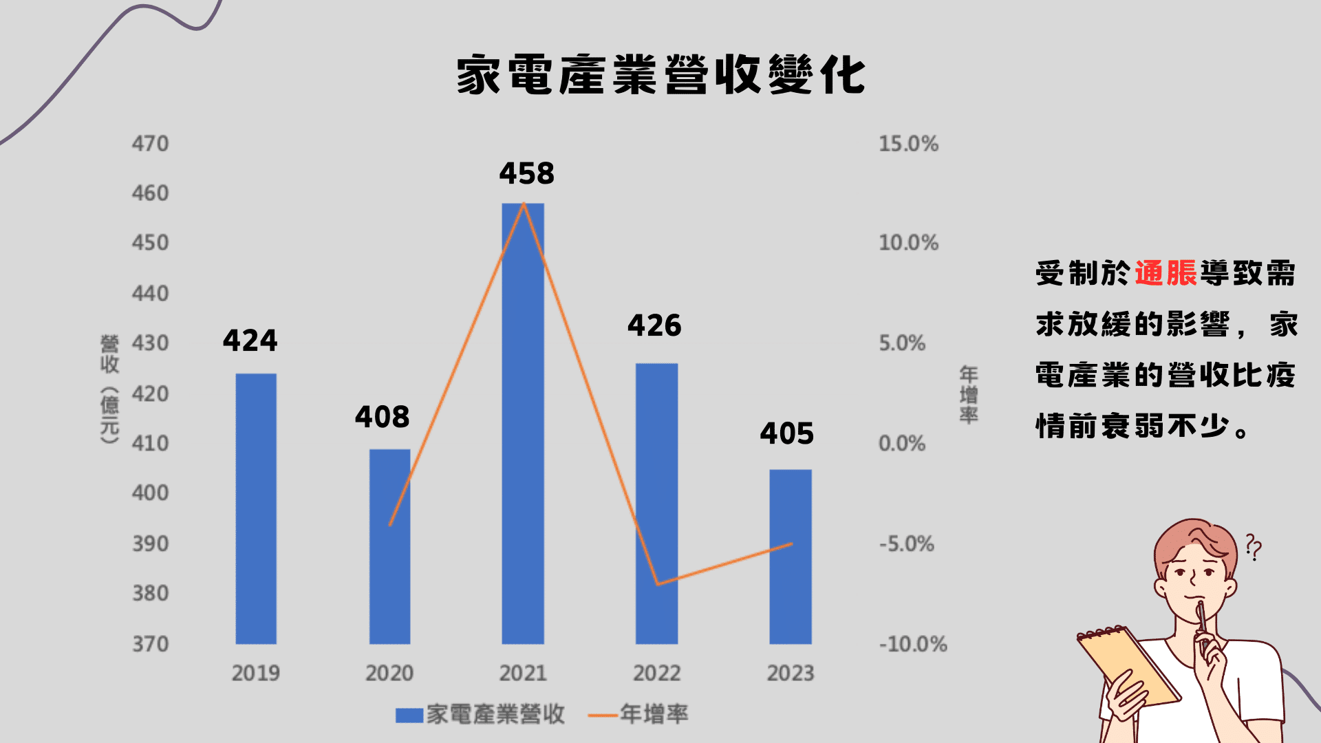 家電業營收變化（資料來源：TEJ財務資料庫）