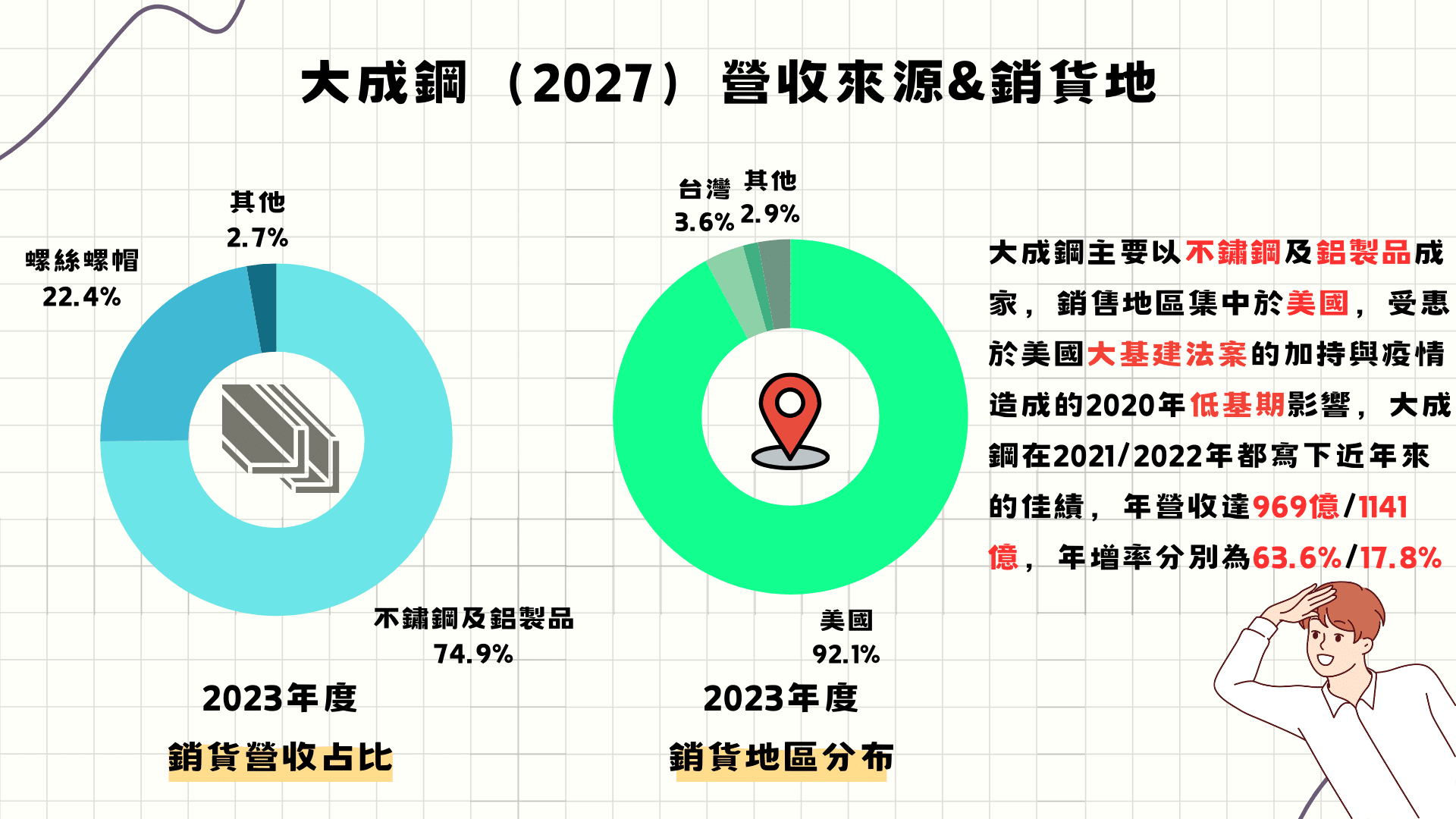大成鋼營收來源＆銷貨地（資料來源：TEJ財務資料庫）