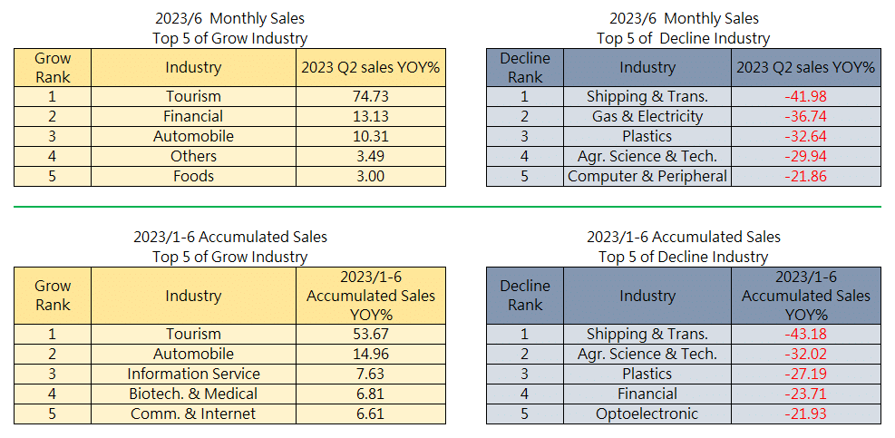 202306 Monthly Operating Revenue of Taiwan Listed Companies Announced!