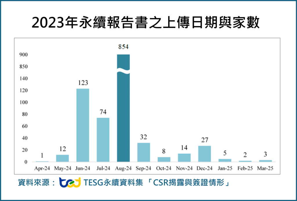 2023年永續報告書之上傳日期與家數（資料來源：TESG永續資料集-CSR揭露與簽證情形）
多數企業皆在8/31截止日前申報永續報告書，但少數企業截止日後才申報