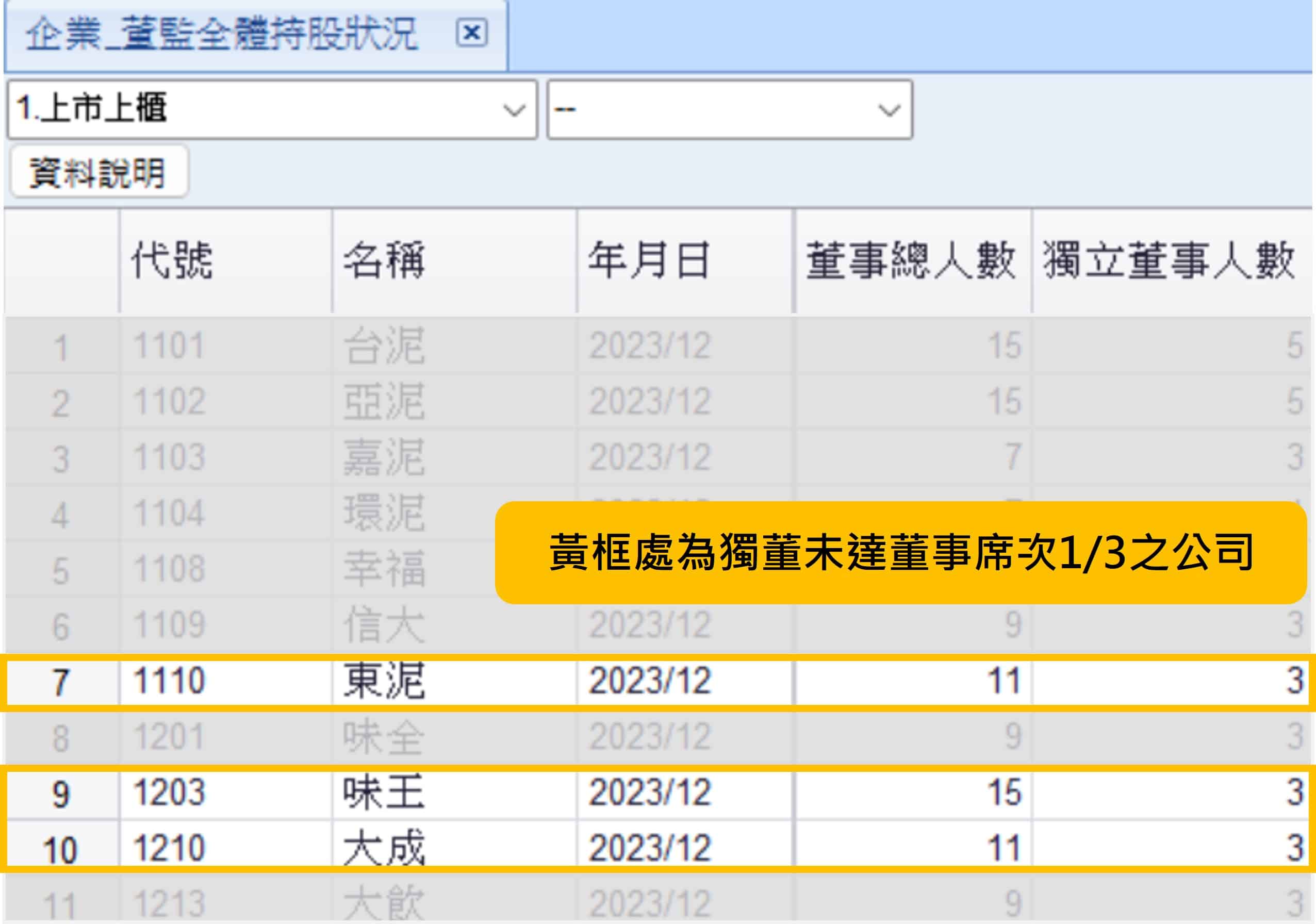 TEJ 資料庫示意畫面_ 董事總人數與獨立董事人數。圖片來源：TEJ 董監全體持股狀況資料庫