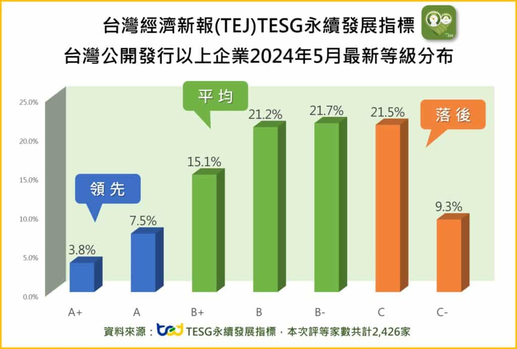 2024年5月最新TESG等級分布狀況