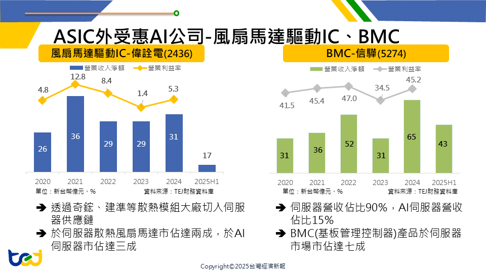 ASIC外受惠AI公司-風扇馬達驅動IC、BMC