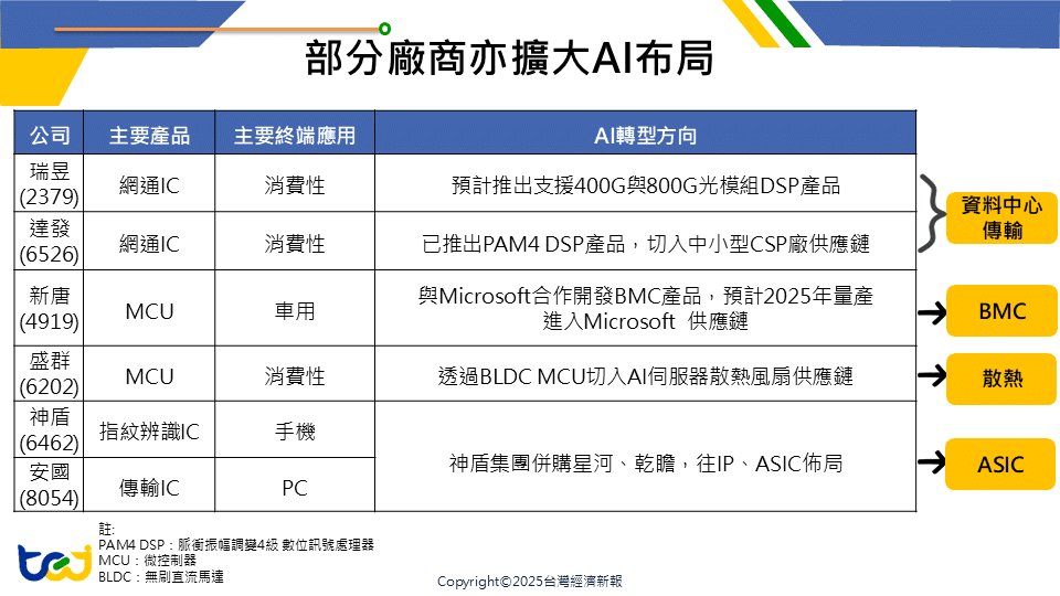 更多台廠正擴大AI布局