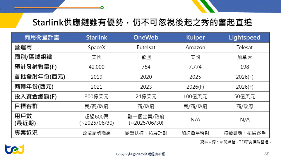Starlink供應鏈雖有優勢，仍不可忽視後起之秀的奮起直追