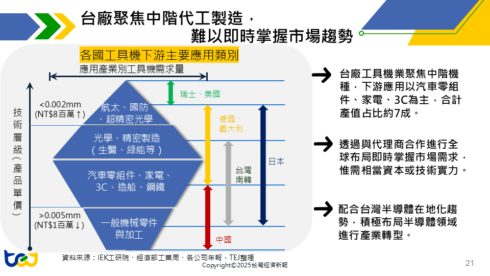 台廠工具機產品主要以中低階機種為主