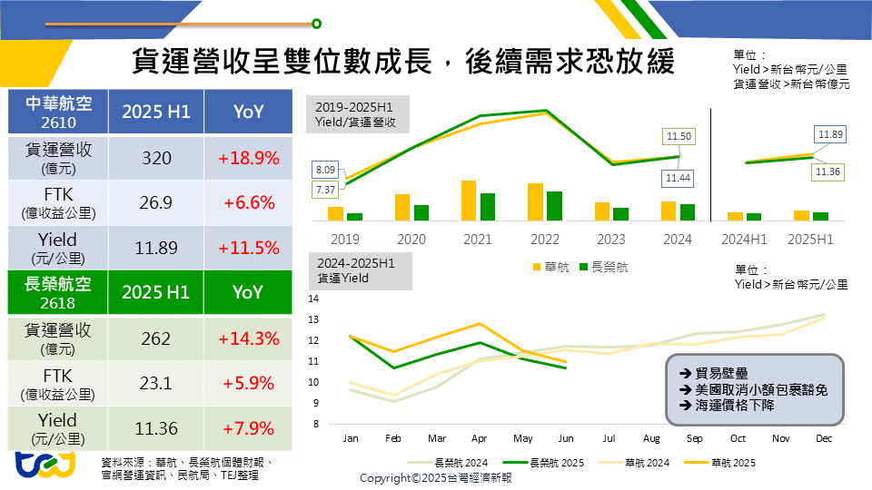 2025上半年國籍航空的貨運量與貨運營收均維持雙位數增長，然後續需求恐放緩