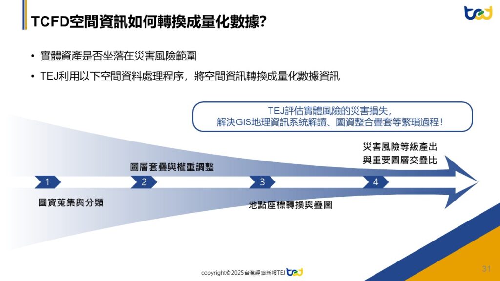 TCFD空間資訊轉換為量化數據的流程_
從ESG揭露到自然相關實體風險：空間資料展開永續研究新方向