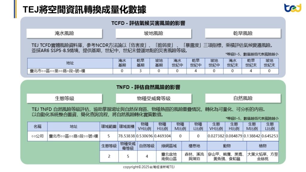 TEJ將空間資訊轉換成量化數據，評估TCFD與TNFD風險_從ESG揭露到自然相關實體風險：空間資料展開永續研究新方向