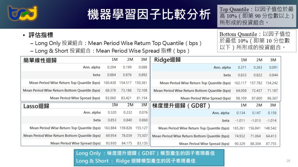 運用機器學習提升因子投資策略績效 - 基於TQuant Lab在台股市場的實證與評估分析