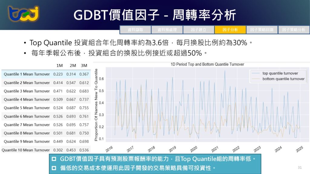 運用機器學習提升因子投資策略績效 - 基於TQuant Lab在台股市場的實證與評估分析